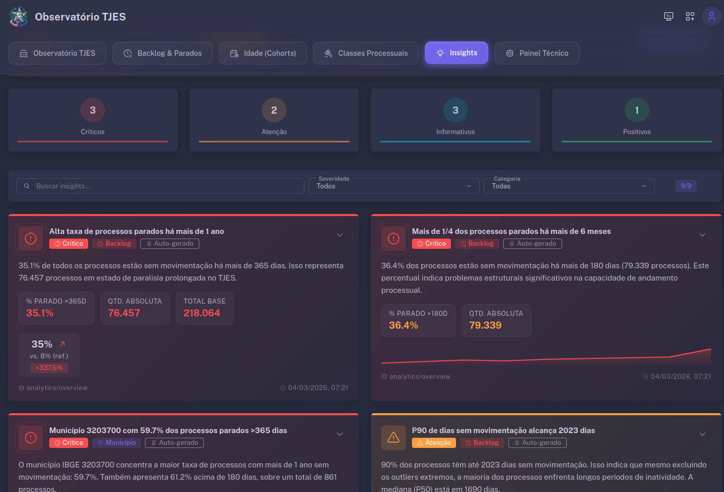 Dashboard Observatório